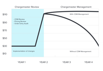 chargemaster management